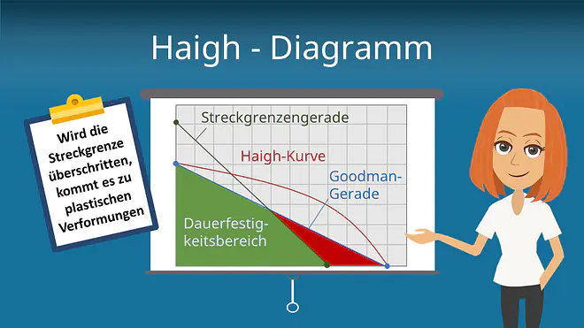 Zum Video: Das Haigh Diagramm