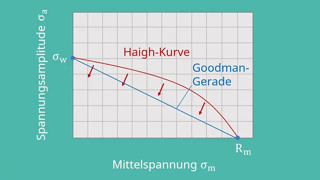 Haigh-Diagramm und Goodman-Gerade