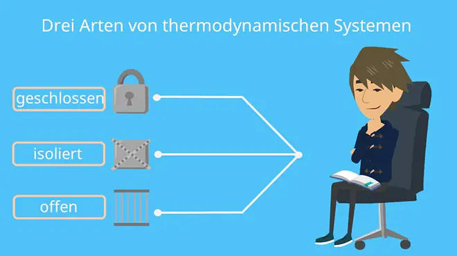 geschlossenes System, isoliertes System, offenes System