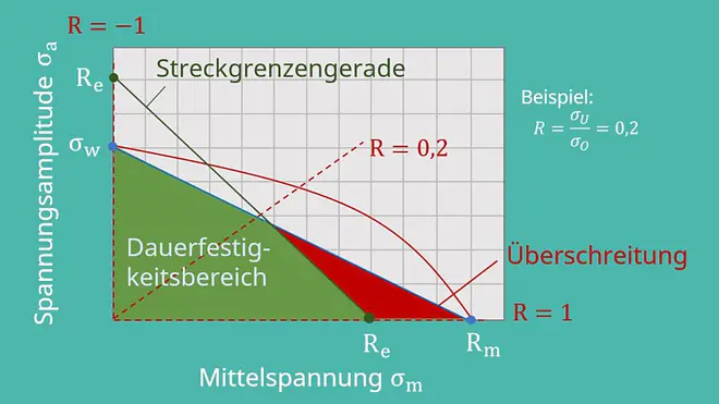 Dauerfestigkeitsbereich, Streckgrenzengerade, Spannungsamplitude