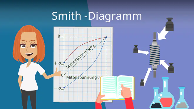 Zum Video: Smith Diagramm