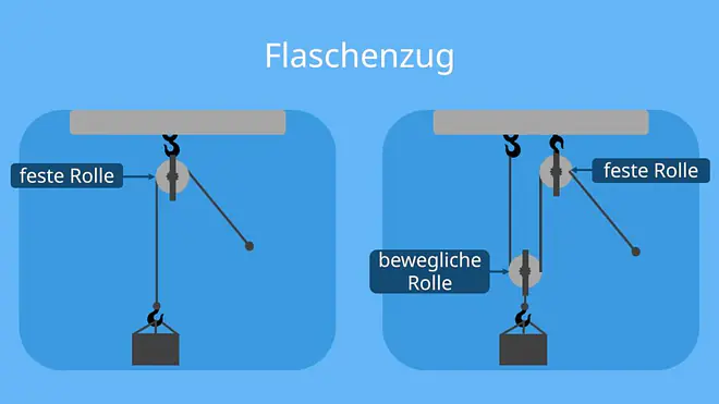 Ein Bild zeigt zwei Flaschenzüge im Vergleich. Links ist ein einfacher Flaschenzug mit einer festen Rolle zu sehen, die nur die Zugrichtung des Seils verändert. Die Last hängt direkt am Seil, sodass die Zugkraft ungefähr der Lastkraft entspricht. Rechts ist ein Flaschenzug mit einer festen und einer zusätzlichen beweglichen Rolle dargestellt. Die bewegliche Rolle hängt an der Last, sodass mehrere tragende Seilstücke die Last halten. Dadurch wird weniger Zugkraft benötigt, dafür muss das Seil über eine längere Strecke gezogen werden.