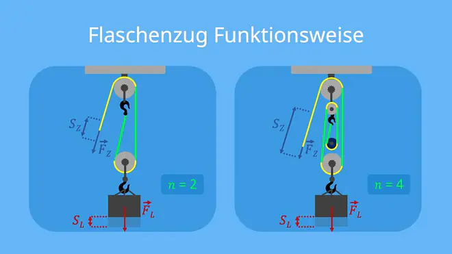 Ein Bild zeigt die Funktionsweise von zwei Flaschenzügen im Vergleich. Links ist ein Flaschenzug mit zwei tragenden Seilstücken dargestellt, also mit (n = 2). Die Lastkraft (F_L) wirkt nach unten, während die Zugkraft (F_Z) am Seil nach unten ausgeübt wird. Die Zugstrecke (s_Z) ist größer als die Laststrecke (s_L), weil die Last von zwei Seilstücken getragen wird. Rechts ist ein Flaschenzug mit vier tragenden Seilstücken zu sehen, also mit (n = 4). Hier verteilt sich die Last auf noch mehr Seilstücke, wodurch eine kleinere Zugkraft nötig ist. Gleichzeitig muss das Seil über eine noch längere Strecke gezogen werden, als sich die Last nach oben bewegt.