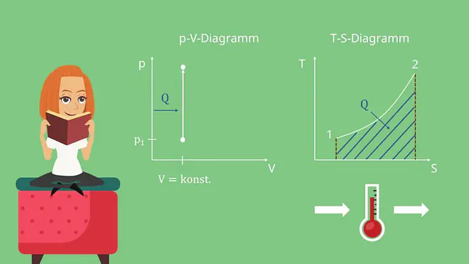 Isochore Zustandsänderung p-V-Diagramm T-s-Diagramm Thermodynamik