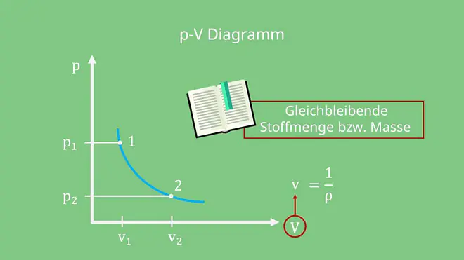 p-V-Diagramm Druck Volumen
