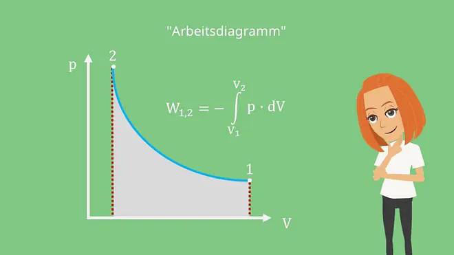 Arbeitsdiagramm Druck Volumen p-V-Diagramm