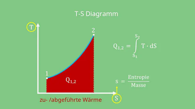 T-S-Diagramm Temperatur Entropie Wärme