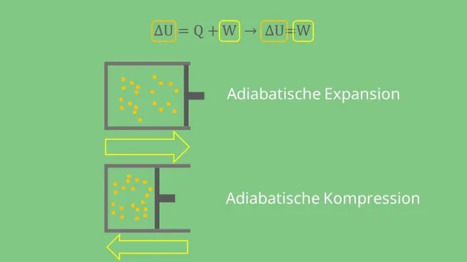Adiabatische Expansion adiabatische Kompression adiabatische Zustandsänderung 