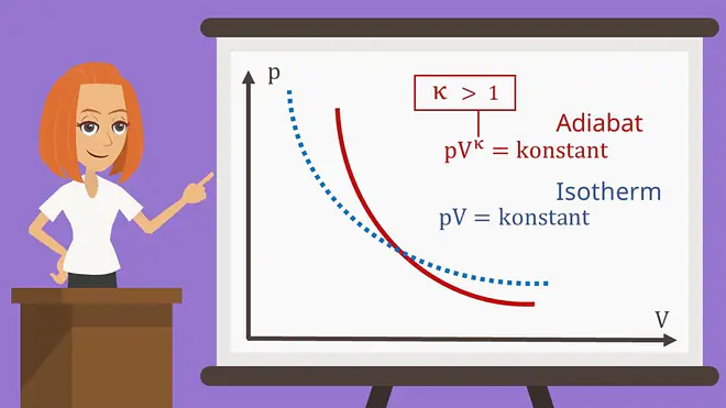 p-V-Diagramm adiabatische Zustandsänderung