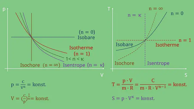Polytropenexponenten Polytrope Zustandsänderung