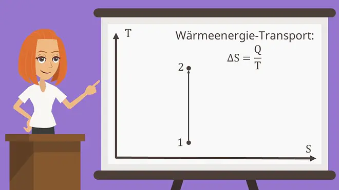 T-s-Diagramm adiabatische Zustandsänderung Wärmeenergie Transport