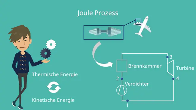 Beispiel für den Joule Prozess: Gasturbine