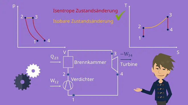 Gasturbinenprozess: p-V- und T-S-Diagramm 