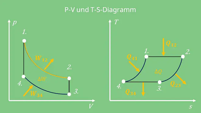 Thermodynamische Kreisprozesse, reversible Kreisprozesse, irreversible Kreisprozesse