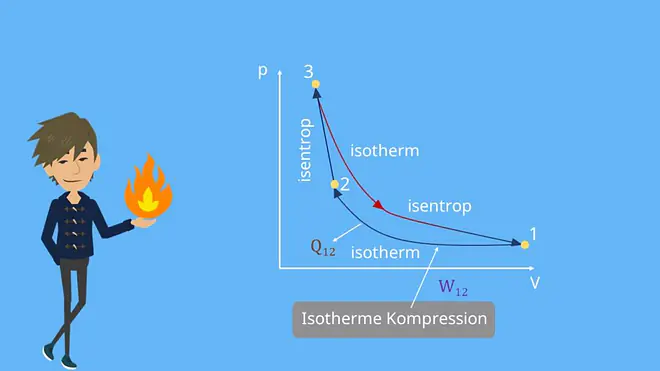 Carnot Prozess, isotherm, Kompression, p-V-Diagramm