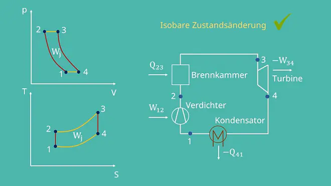 Isobare Zustandsänderung im geschlossenen Joule Prozess