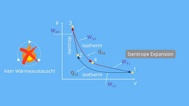 p-V-Diagramm, Carnot Prozess, Thermodynamik, Expansion