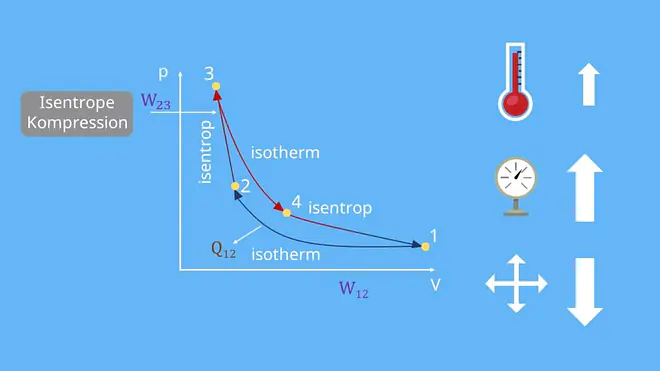 Carnot Prozess, p-V-Diagramm, isentrop, Kompression, Thermodynamik