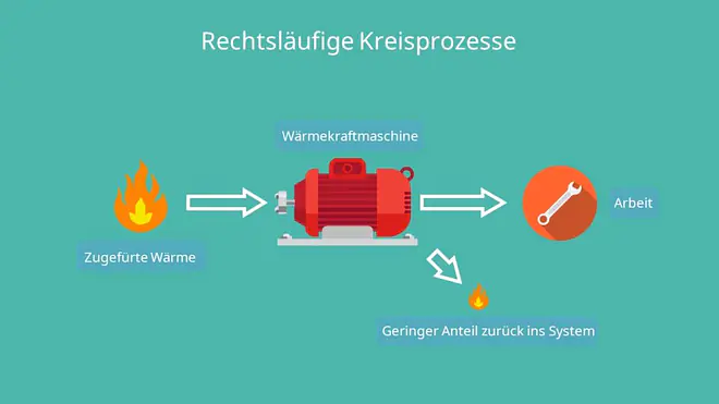 Thermodynamische Kreisprozesse
