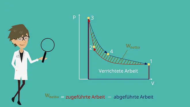 Carnot Prozess, zugeführte Arbeit, abgeführte Arbeit, Verrichtete Arbeit, Thermodynamik