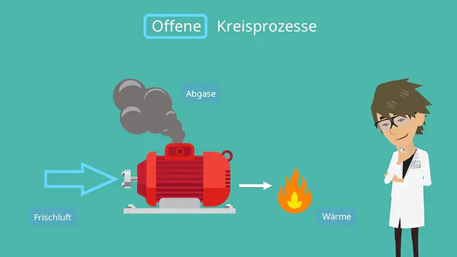 Verbrennungsmotor, Thermodynamische Kreisprozesse