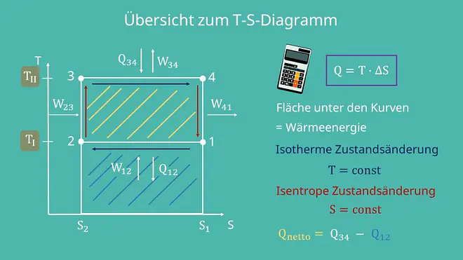 Carnot Prozess, Thermodynamik, Wärmeenergie, Isotherme Zustandsänderung, Isentrope Zustandsänderung