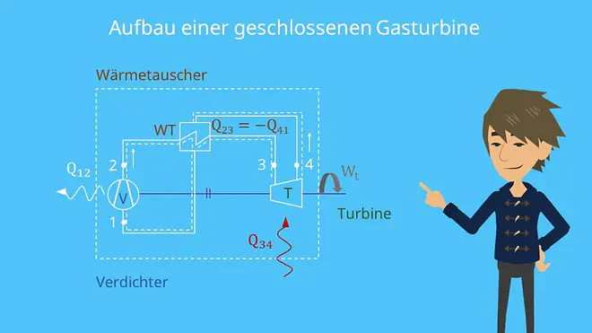 geschlossene Gasturbine, Wärmetauscher, Verdichter, Turbine, Ericsson Prozess