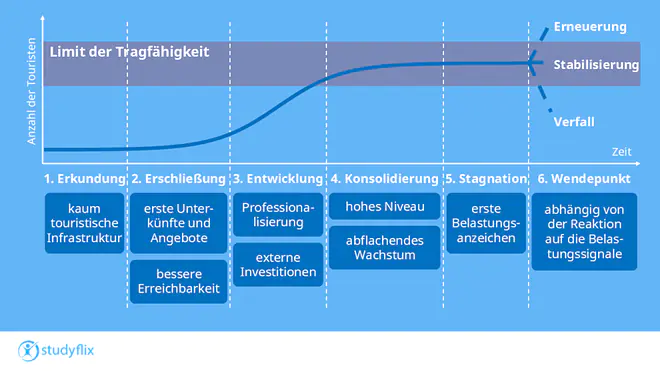 Ein Bild zeigt die sechs Phasen des Butlermodells. Bei der Erkundung sind nur wenige Touristen dort, die Anzahl steigt aber in der zweiten Phase - der Erschließung. Die dritte Phase - die Entwicklung - verzeichnet ebenfalls ein starkes Wachstum an Tourismus, welcher in der vierten Phase der Konsolidierung schließlich abflacht. In der fünften Phase erreichen die Tourismuszahlen schließlich ein Plateau. Danach gibt es drei mögliche Wege: Erneuerung, Stabilisierung oder Verfall.