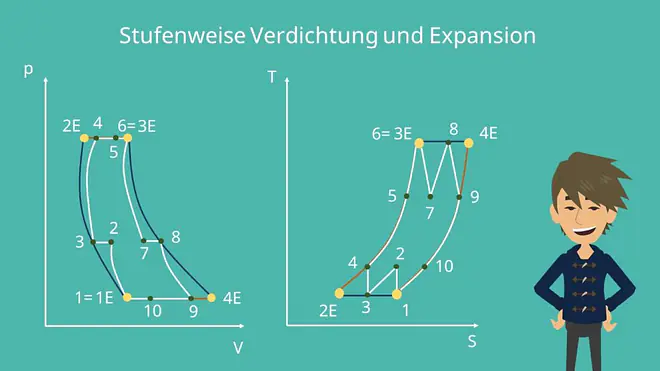 p-V-Diagramm, T-S-Diagramm, Ericsson Prozess