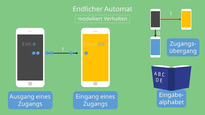 Endliche Automaten, Endlicher Automat: : modellierte Verhalten