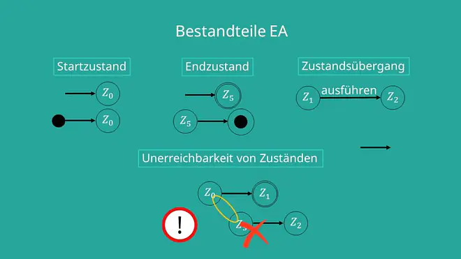 Zustandsübergangsdiagramm endliche Automaten, Bestandteile EA