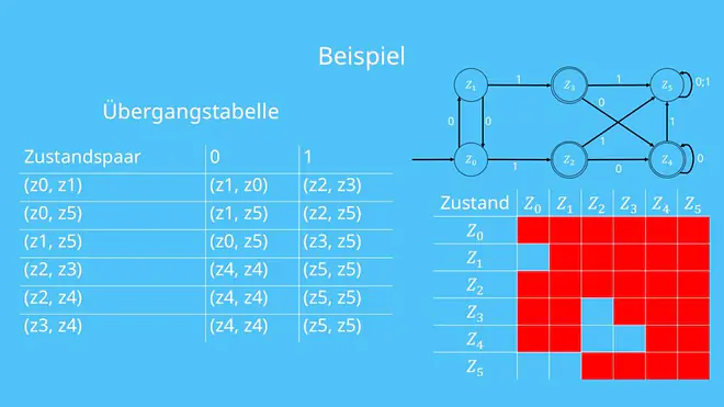 Übergangstabelle, Zustände DEA