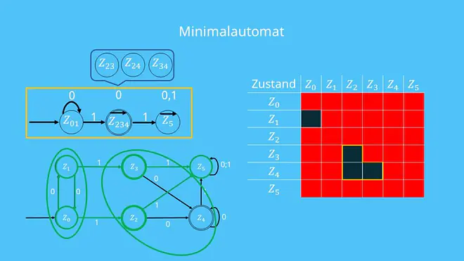 Minimalautomat, Vergleich DEA minimieren Ausgangsautomat