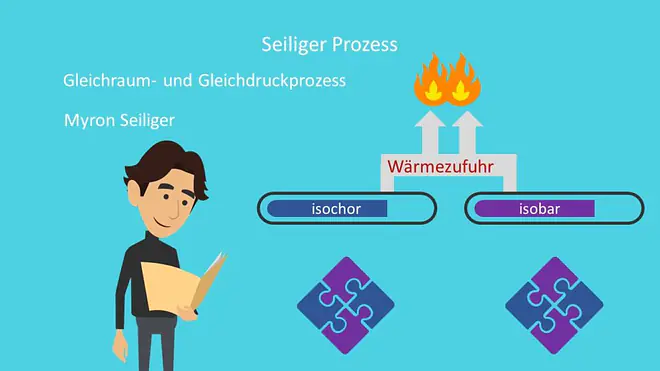 Gleichraum- und Gleichdruckprozess