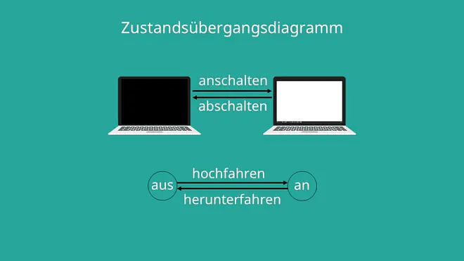 Zustandsübergangsdiagramm Aufgabe