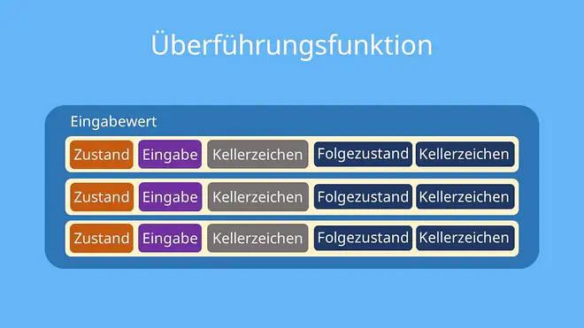 Kellerautomat, Java, stackmaschine, endlicher Automat