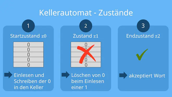 Kellerautomat Beispiel, Kellerautomat, Java, stackmaschine, endlicher Automat, Kellerautomat Zustände