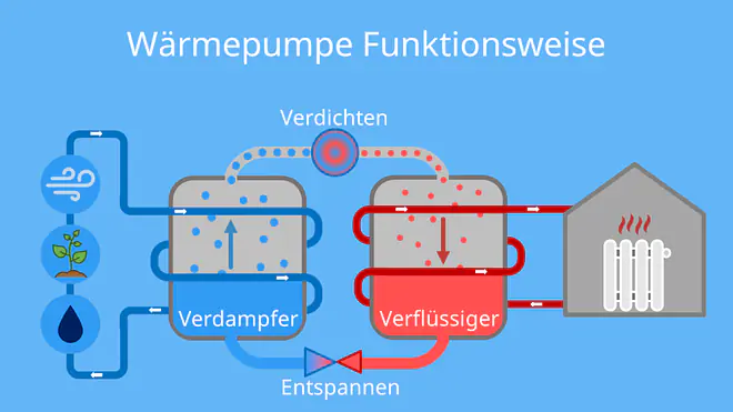 wärmepumpe, wie funktioniert eine wärmepumpe, wie funktioniert wärmepumpe, wärmepumpe funktion, funktion wärmepumpe,  wärmepumpe funktionsweise, waermepumpe, funktionsweise wärmepumpe,  prinzip wärmepumpe, wärmepumpe prinzip