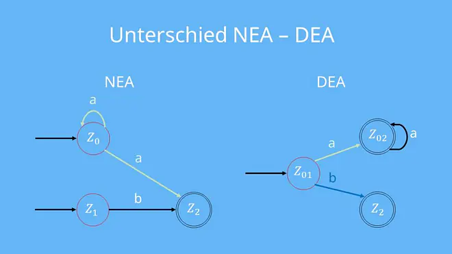 Potenzmengenkonstruktion, Unterschied deterministischer nichtdeterministischer Automat, NEA DEA
