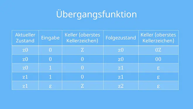Kellerautomat Aufgabe, Kellerautomat Beispiel, Kellerautomat, Java, stackmaschine, endlicher Automat, Kellerautomat Zustände, Übergangsfunktion
