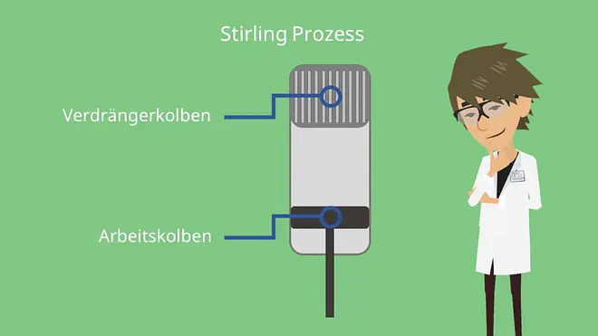 Stirling Kreisprozess