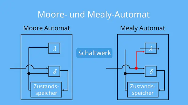 Moore und Mealy Automat Unterschied, Moore und Mealy Automat Schaltwerk