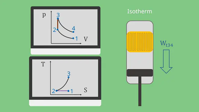 Stirling Prozess: Isotherme Expansion Zustandsänderung beim Stirling Prozess