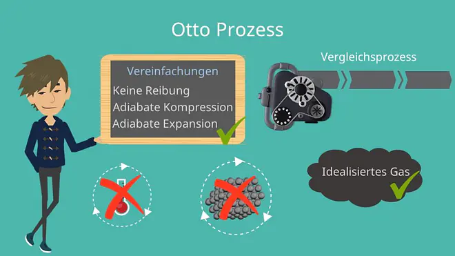 Otto Prozess, Ottomotor Prozess
