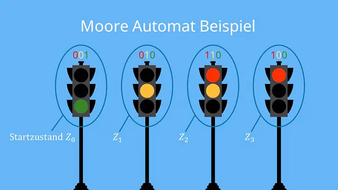 Moore-Automat Beispiel, Moore-Automat Aufgabe