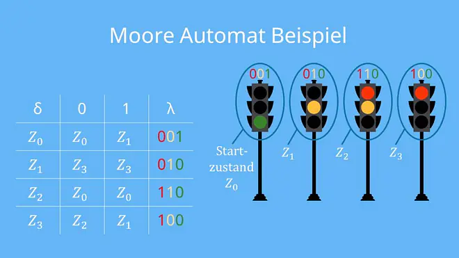 Moore-Automat Beispiel: Ampel, Moore Automat Ampel
