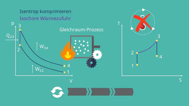 Otto Prozess pV-Diagramm, isentrop komprimieren, isochore Wärmezufur
