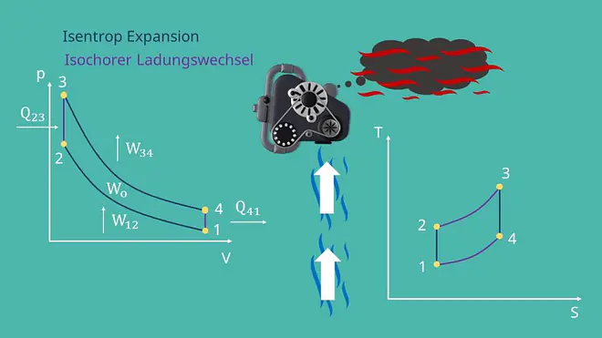Ottomotor Kreisprozess, Isochorer Ladungswechsel, Isentrop Expansion