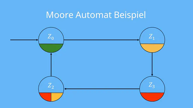 Moore Automat Ampel
