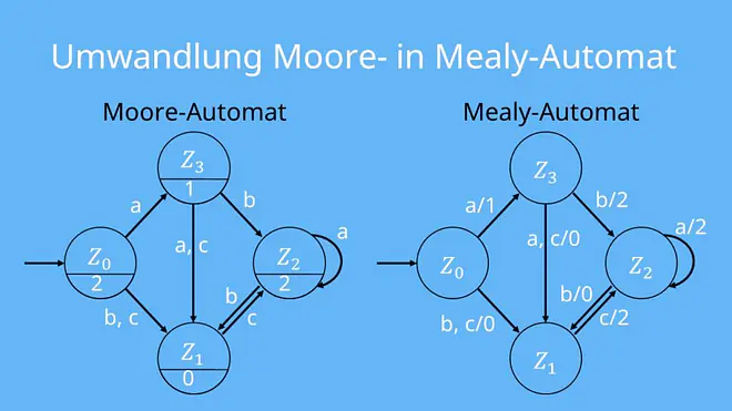 Moore Mealy, Moore in Mealy umwandeln